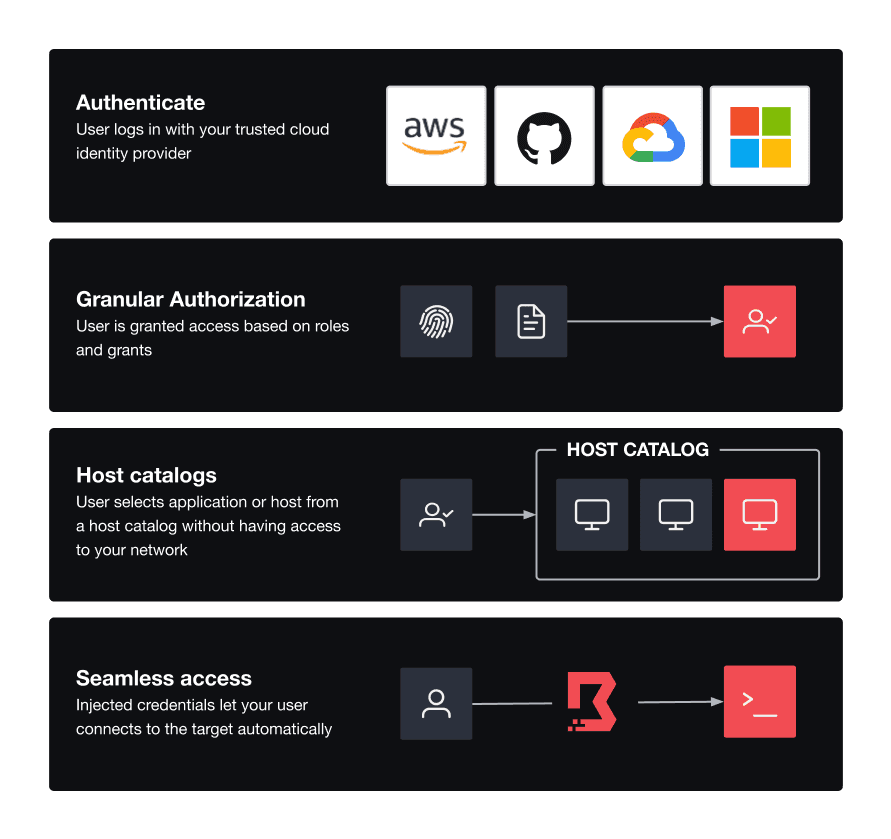 Boundary core workflow