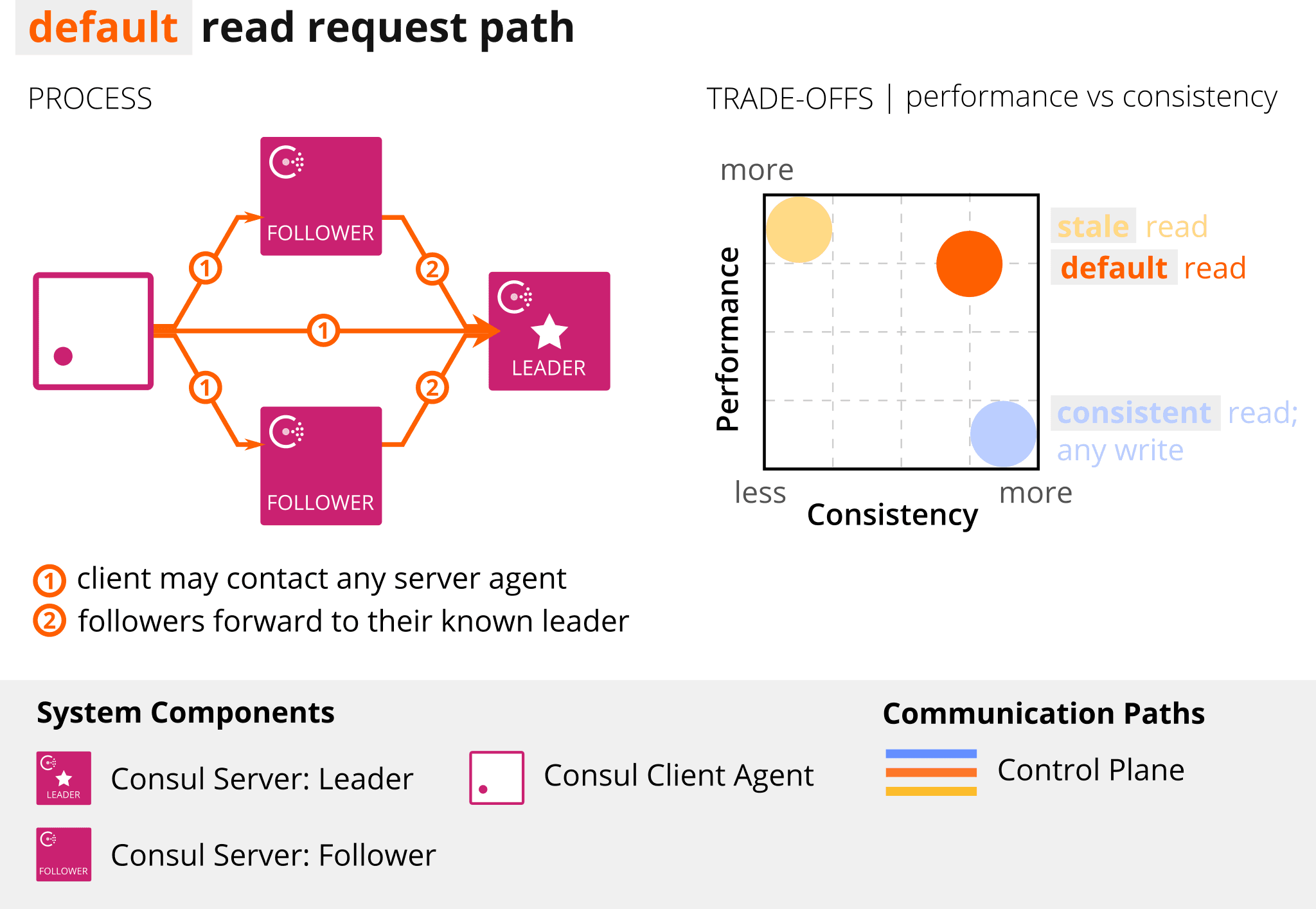 default consistency mode read request path