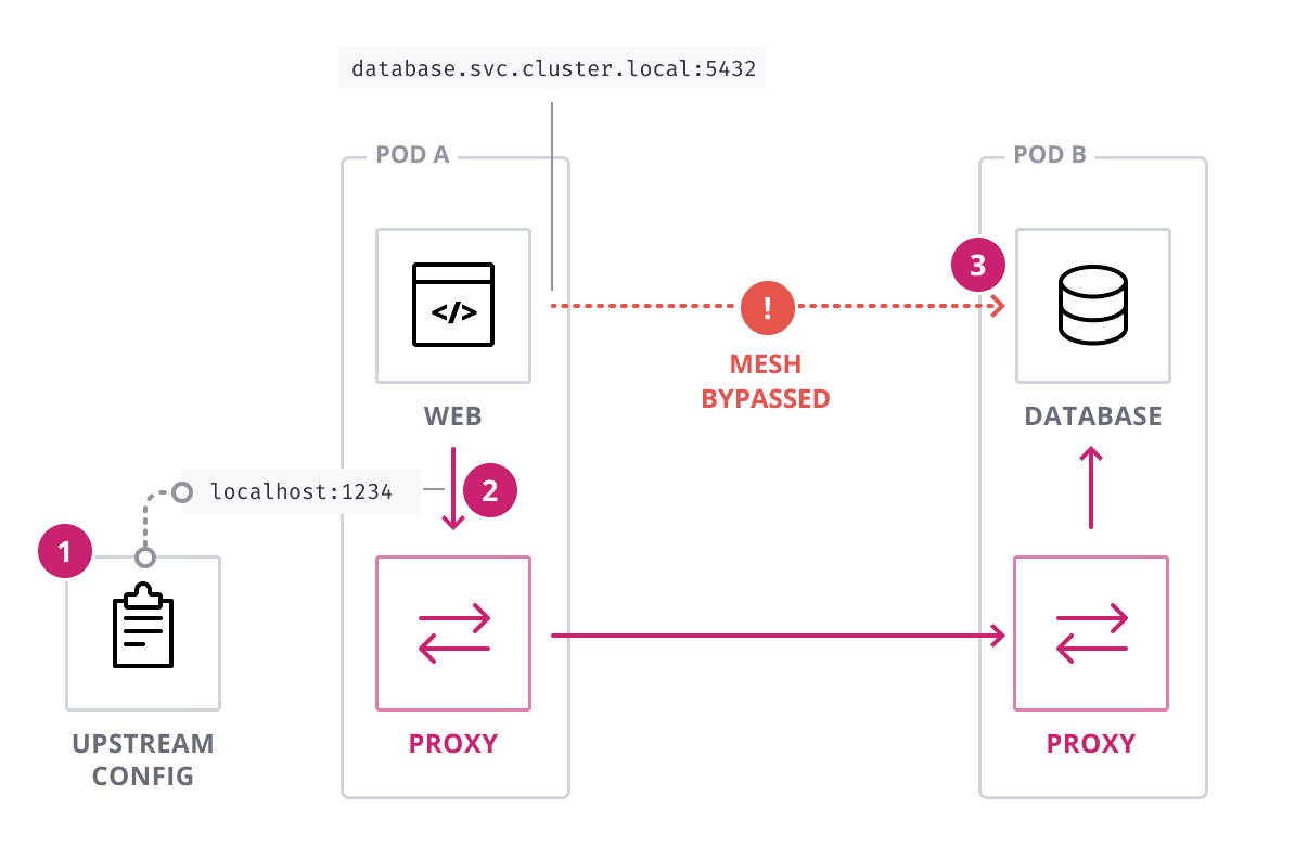 Diagram demonstrating that without transparent proxy, applications must "opt in" to connecting to their dependencies through the mesh