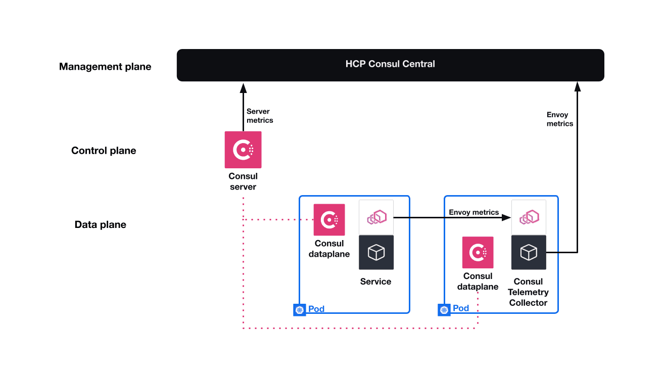 Image of servers and consul telemetry collector both pushing metrics to hcp