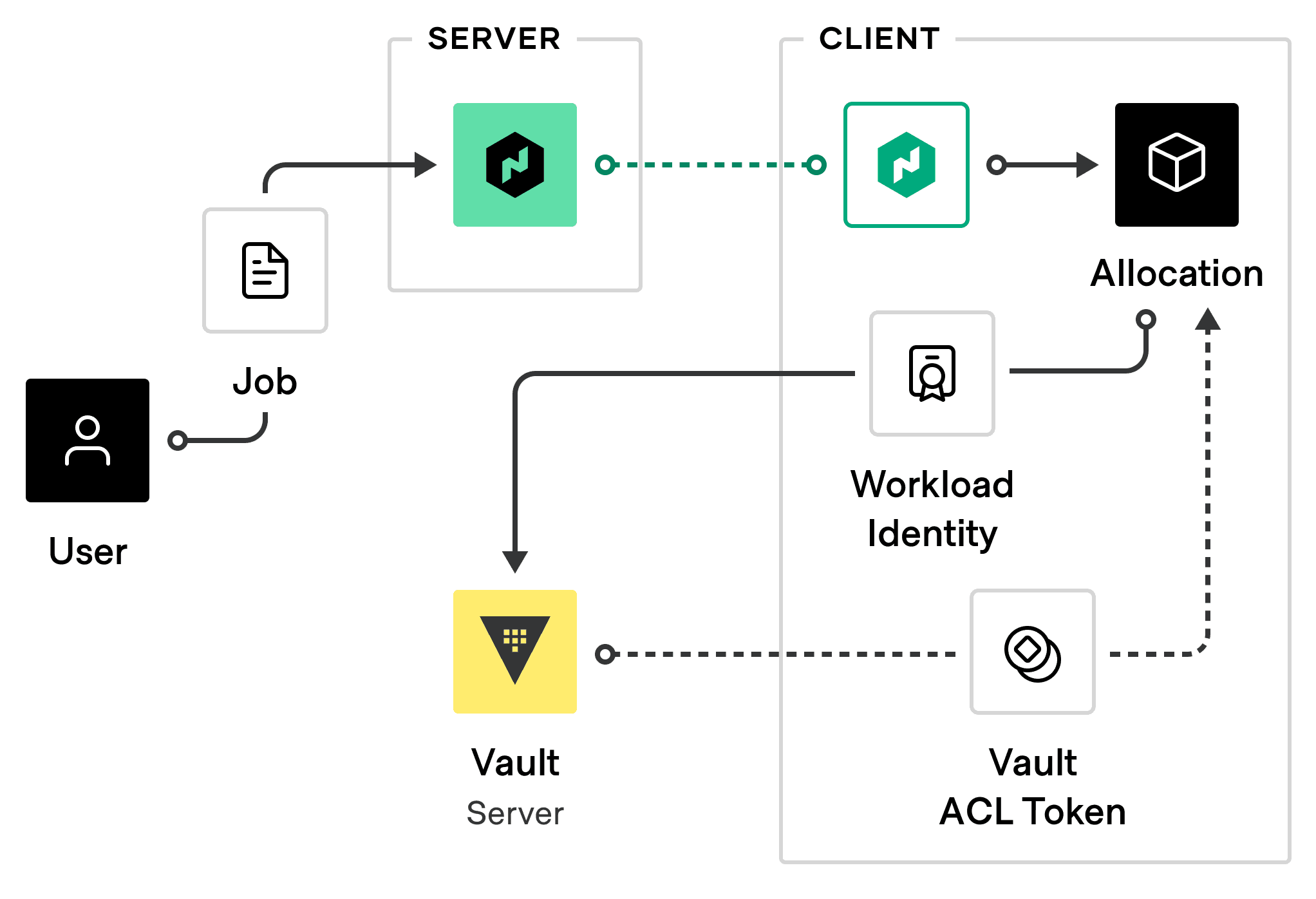 Vault JWT Login