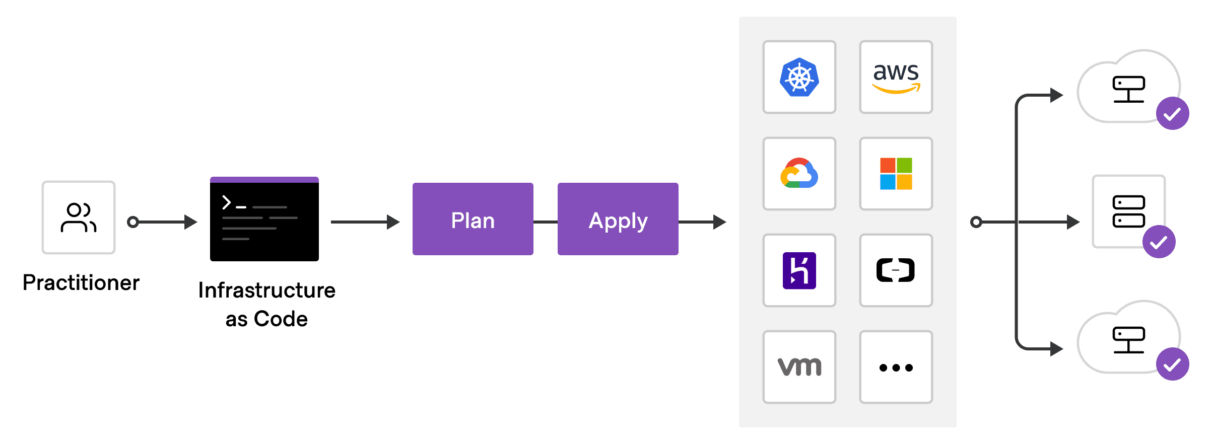 Terraform deployment workflow