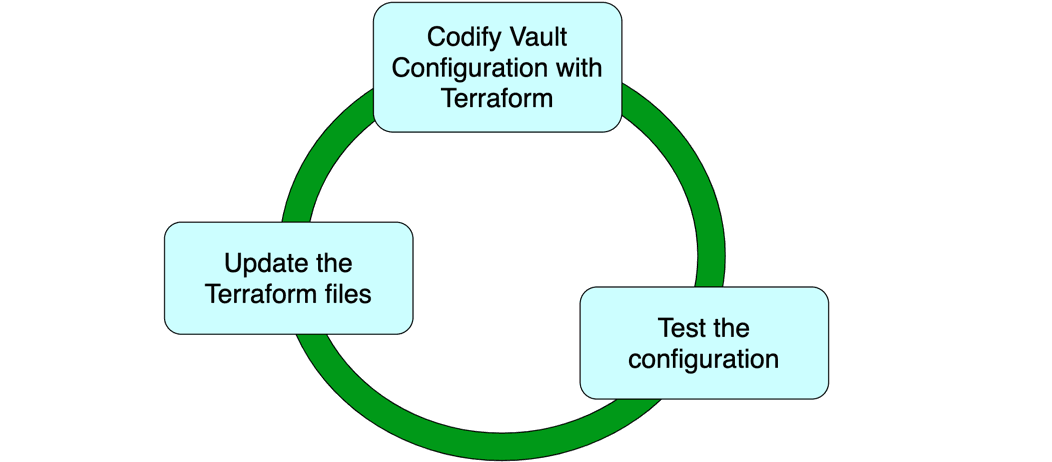 Integrate with CI/CD